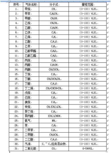 本安型RBBJ-T气体检测仪可测可燃/CO2气体(图4)